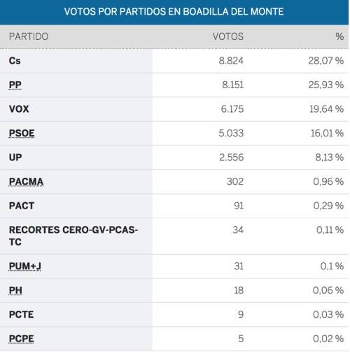 Boadilla se prepara para unas nuevas elecciones generales elecciones nacionales boadilla del monte